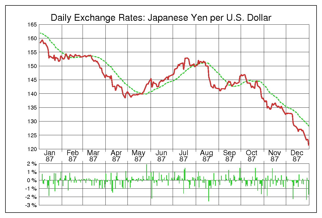 ドル円（USD/JPY）1987年為替チャート
