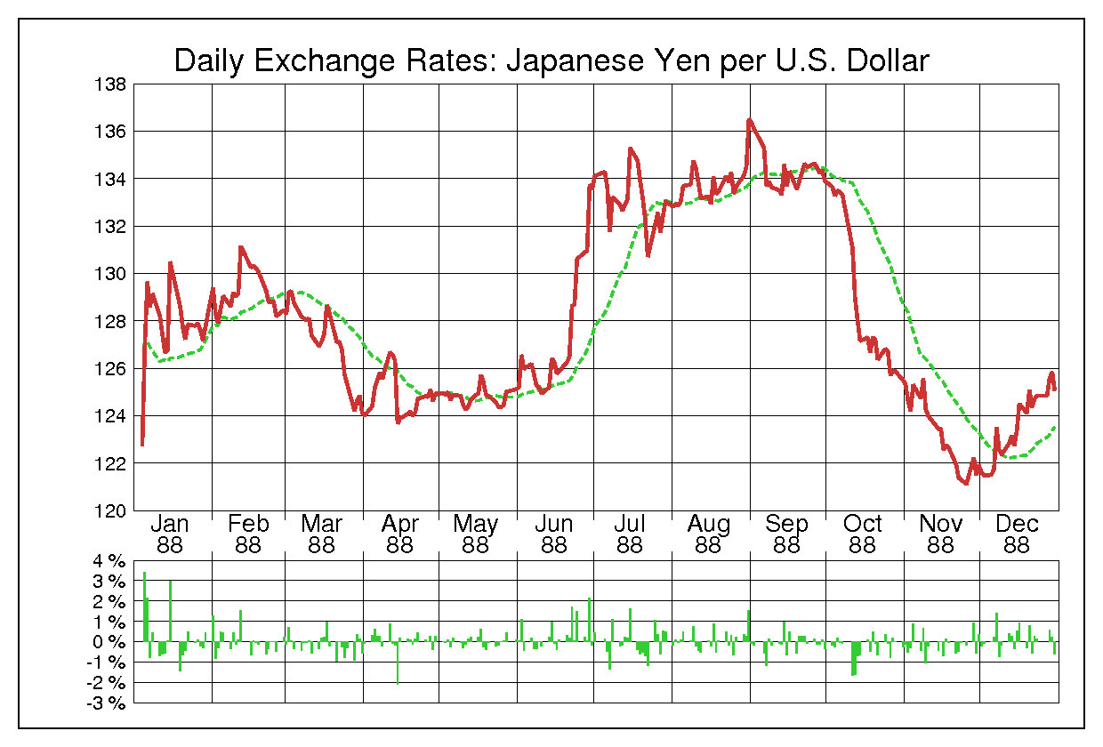 ドル円（USD/JPY）1988年為替チャート