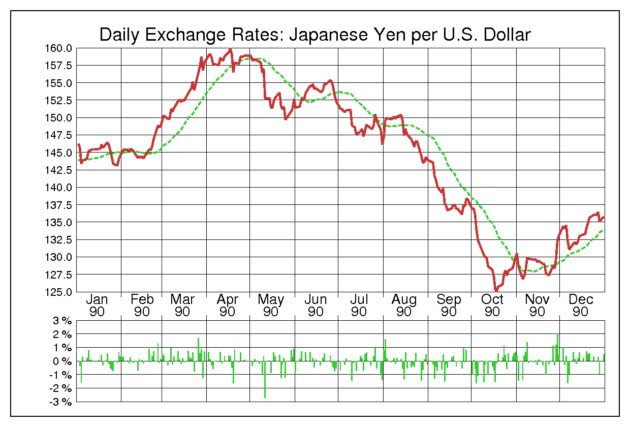 ドル円（USD/JPY）1990年為替チャート