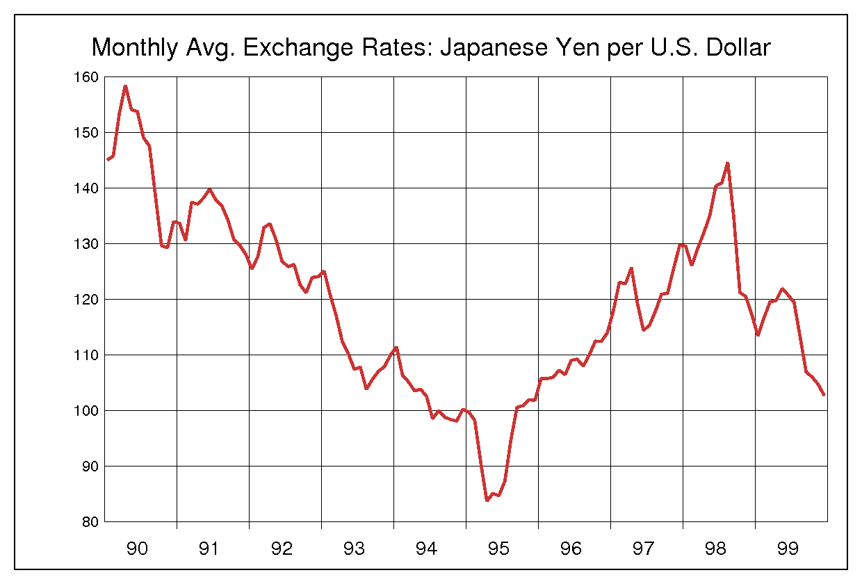 1990年代のドル円チャート