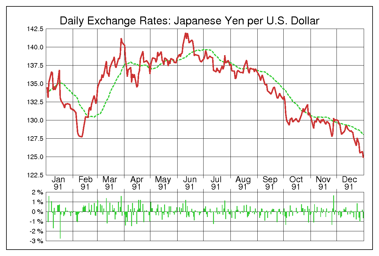 ドル円（USD/JPY）1991年為替チャート