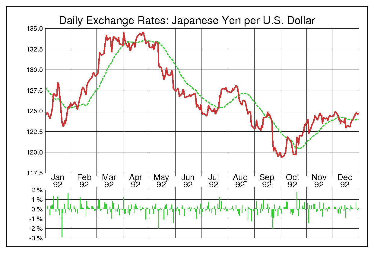 1992年米ドル/日本円の為替チャート