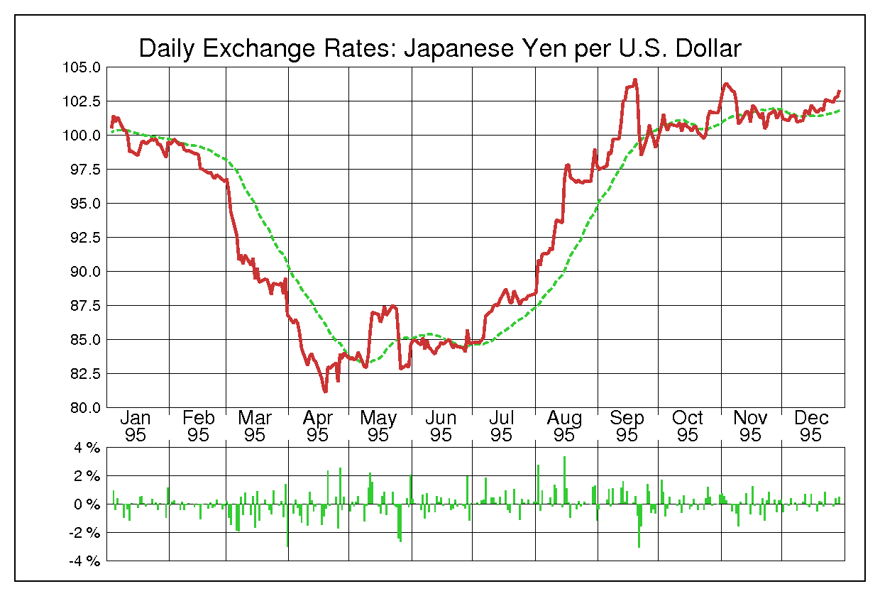 ドル円（USD/JPY）1995年為替チャート