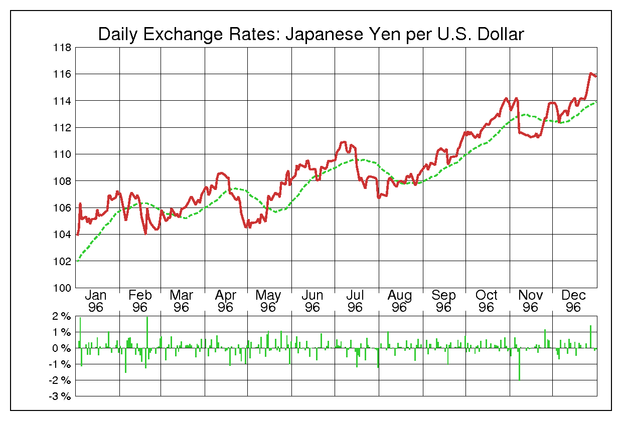 ドル円（USD/JPY）1996年為替チャート