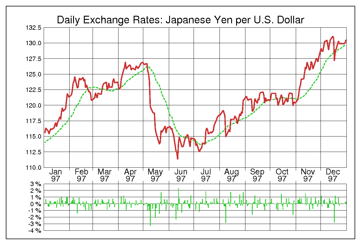 1997年米ドル/日本円の為替チャート