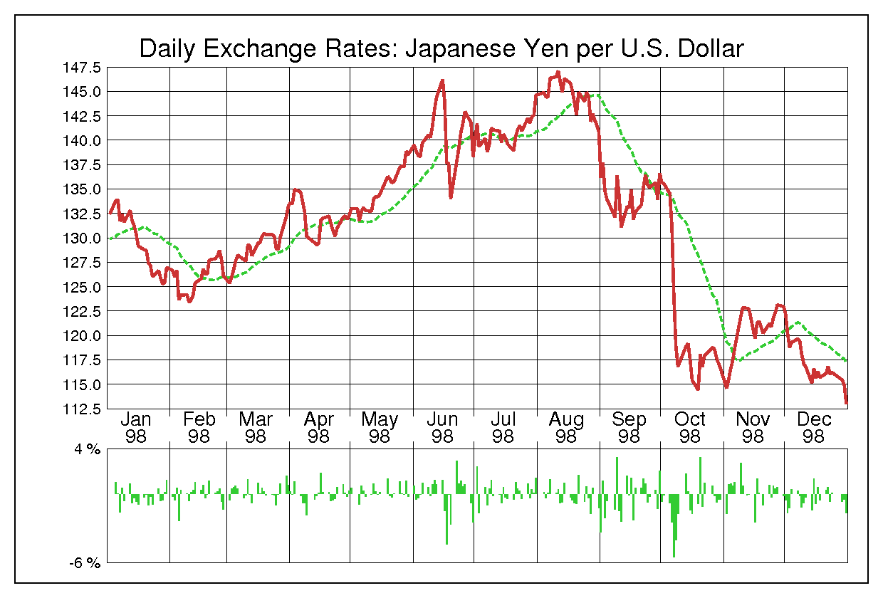ドル円（USD/JPY）1998年為替チャート