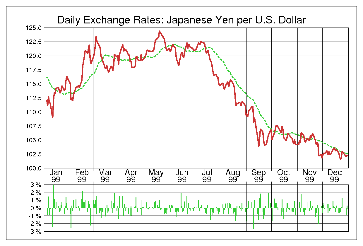 1999年米ドル/日本円の為替チャート