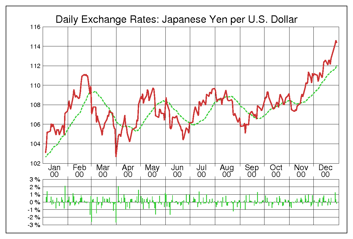 ドル円（USD/JPY）2000年為替チャート