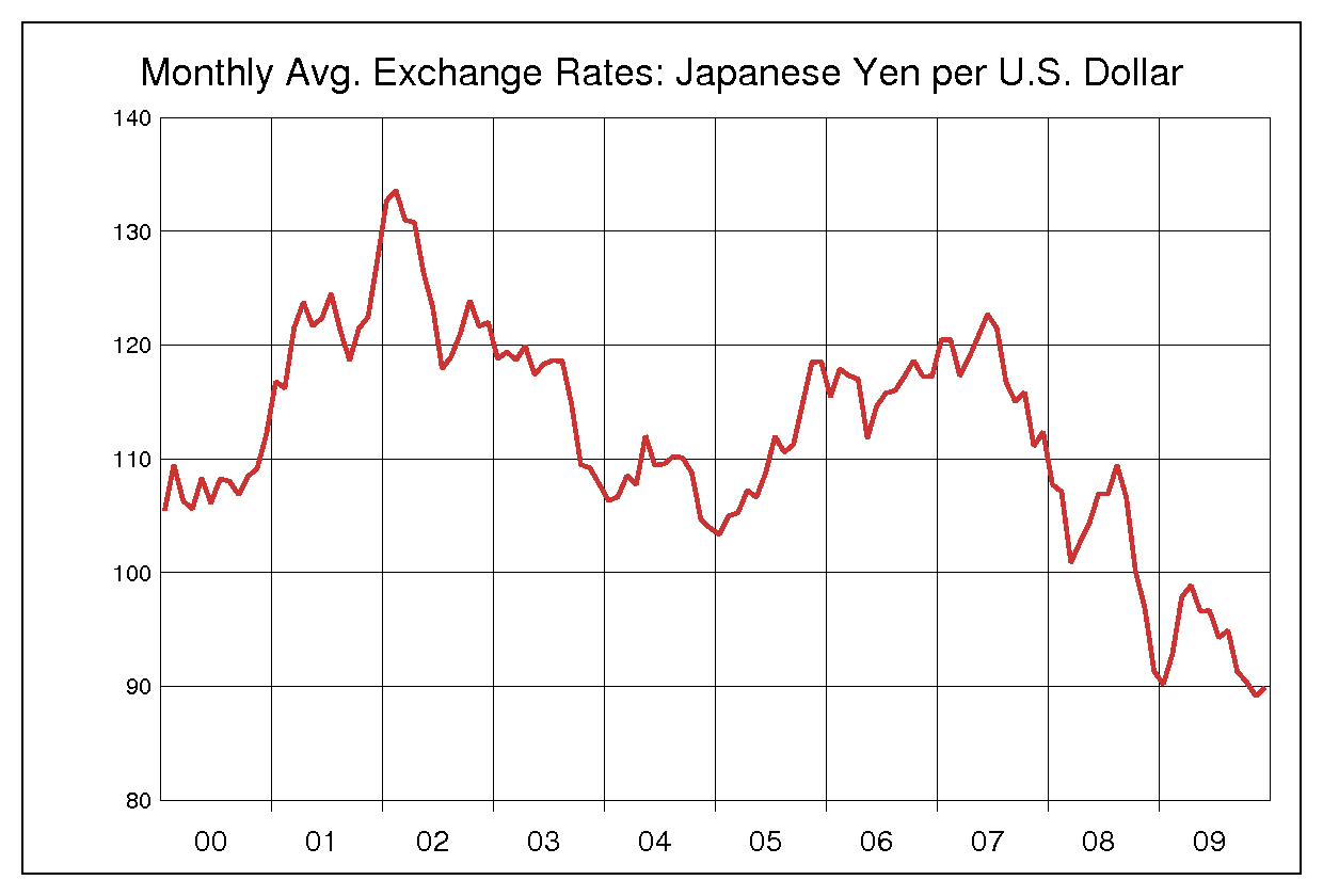 2000年代のドル円チャート