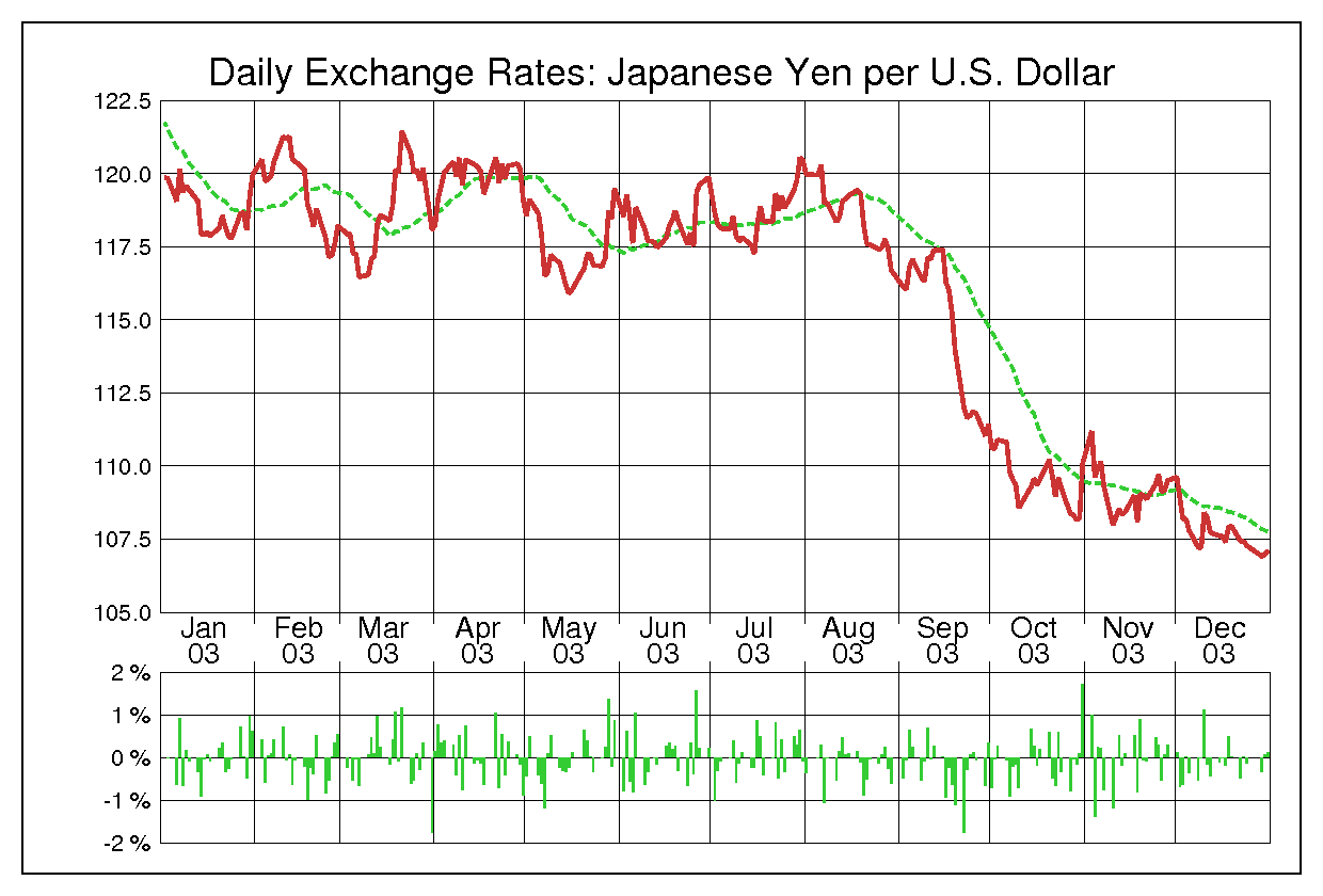 ドル円（USD/JPY）2003年為替チャート