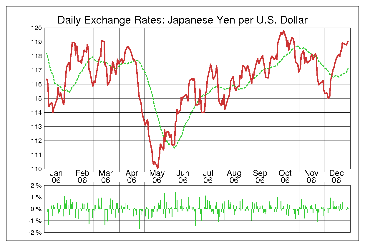 2006年米ドル/日本円の為替チャート