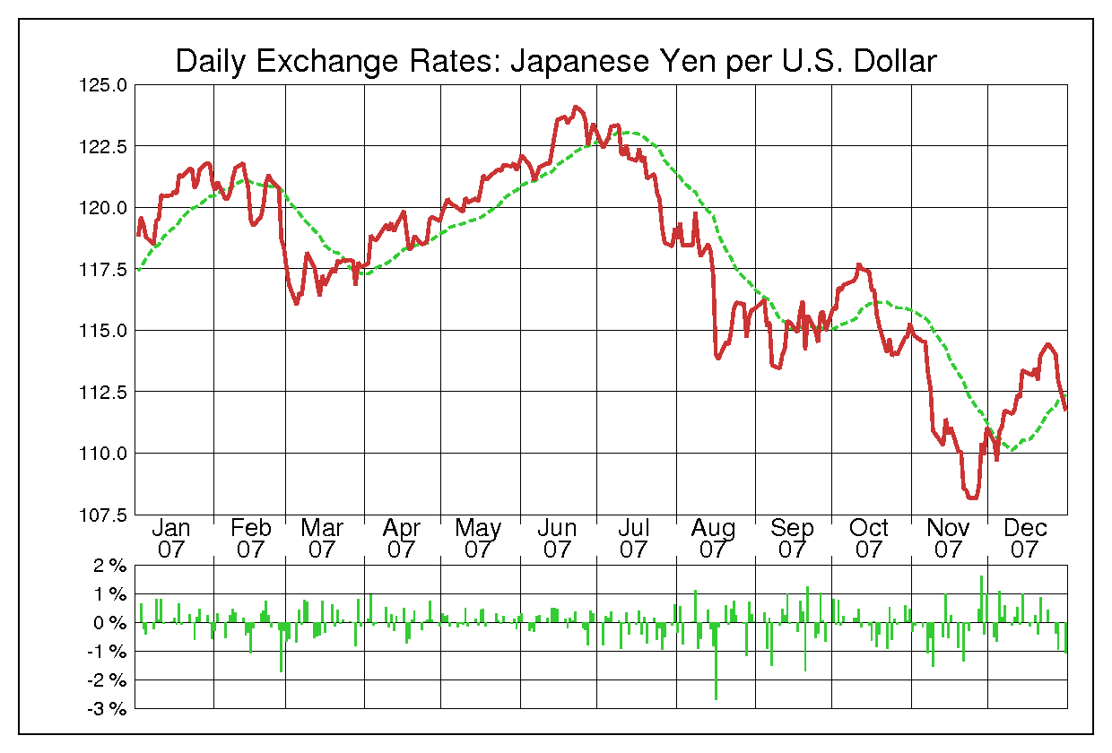 ドル円（USD/JPY）2007年為替チャート