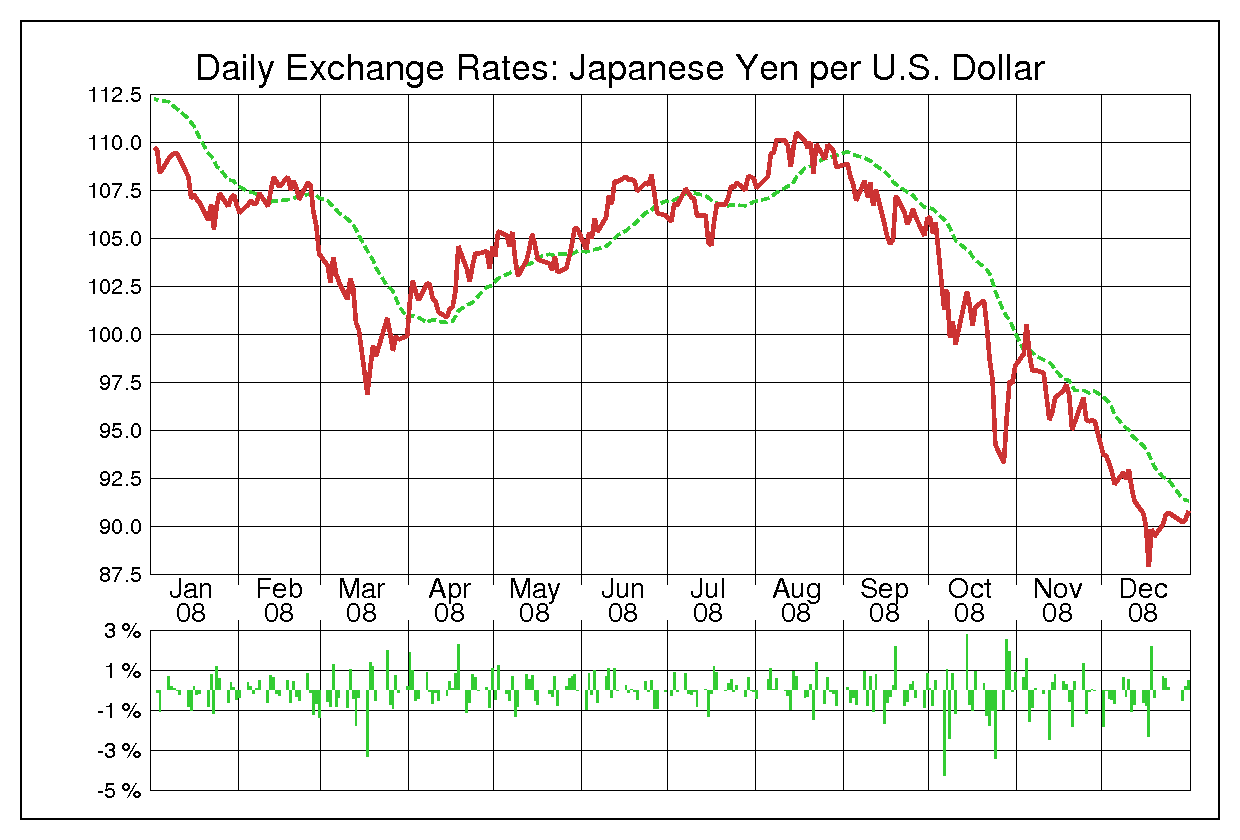 2008年米ドル/日本円の為替チャート