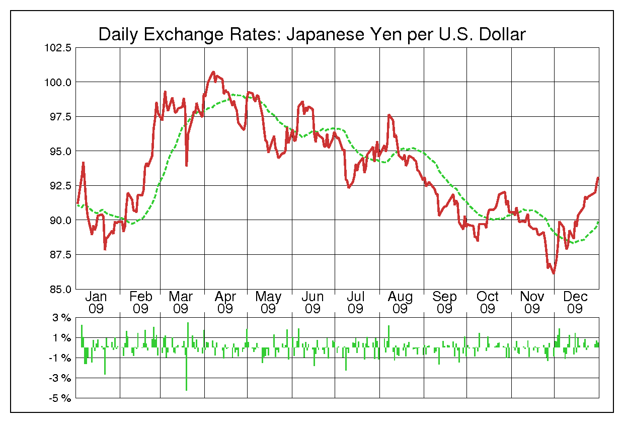 ドル円（USD/JPY） 2009年