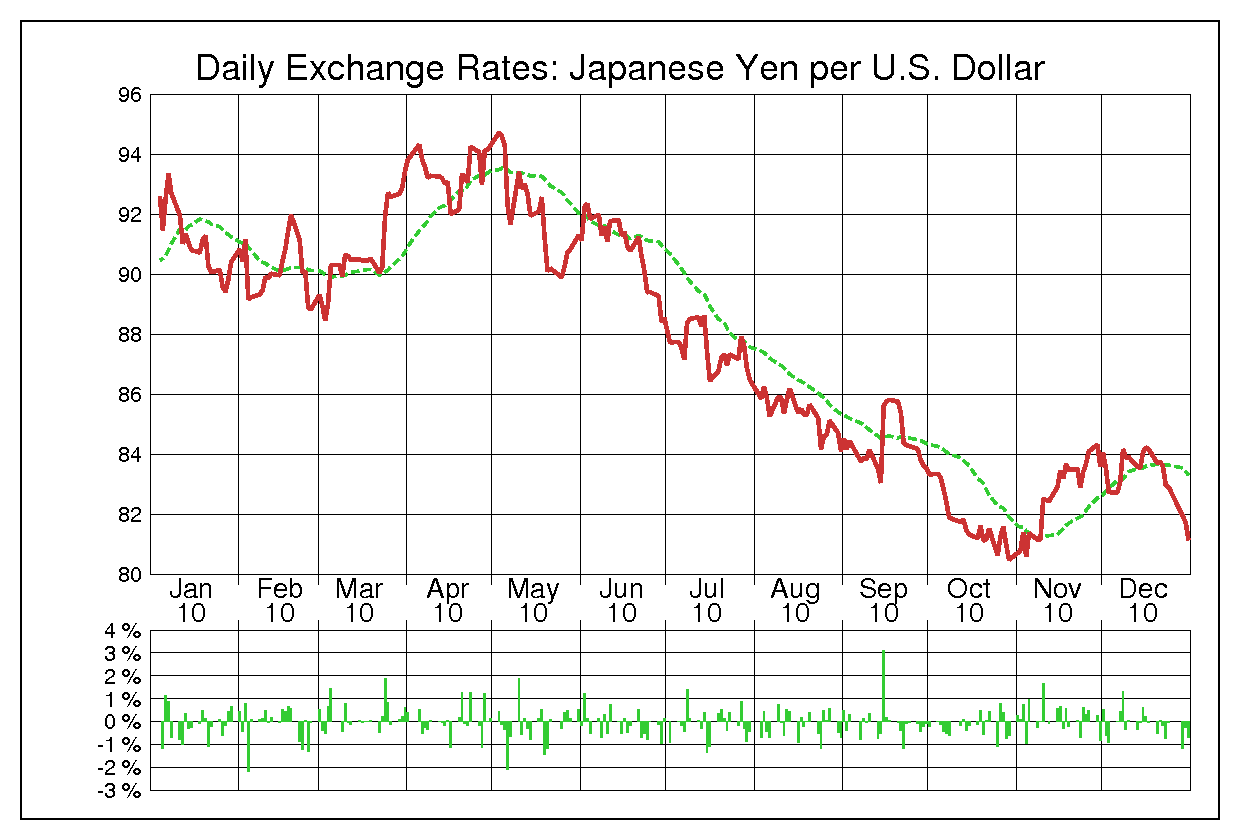 2010年米ドル/日本円の為替チャート