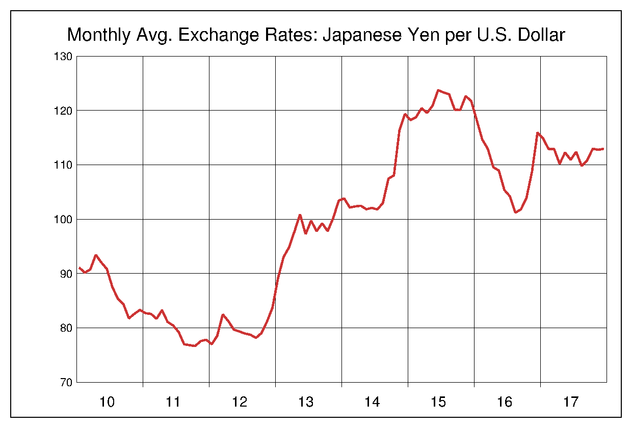 2010年代のドル円チャート