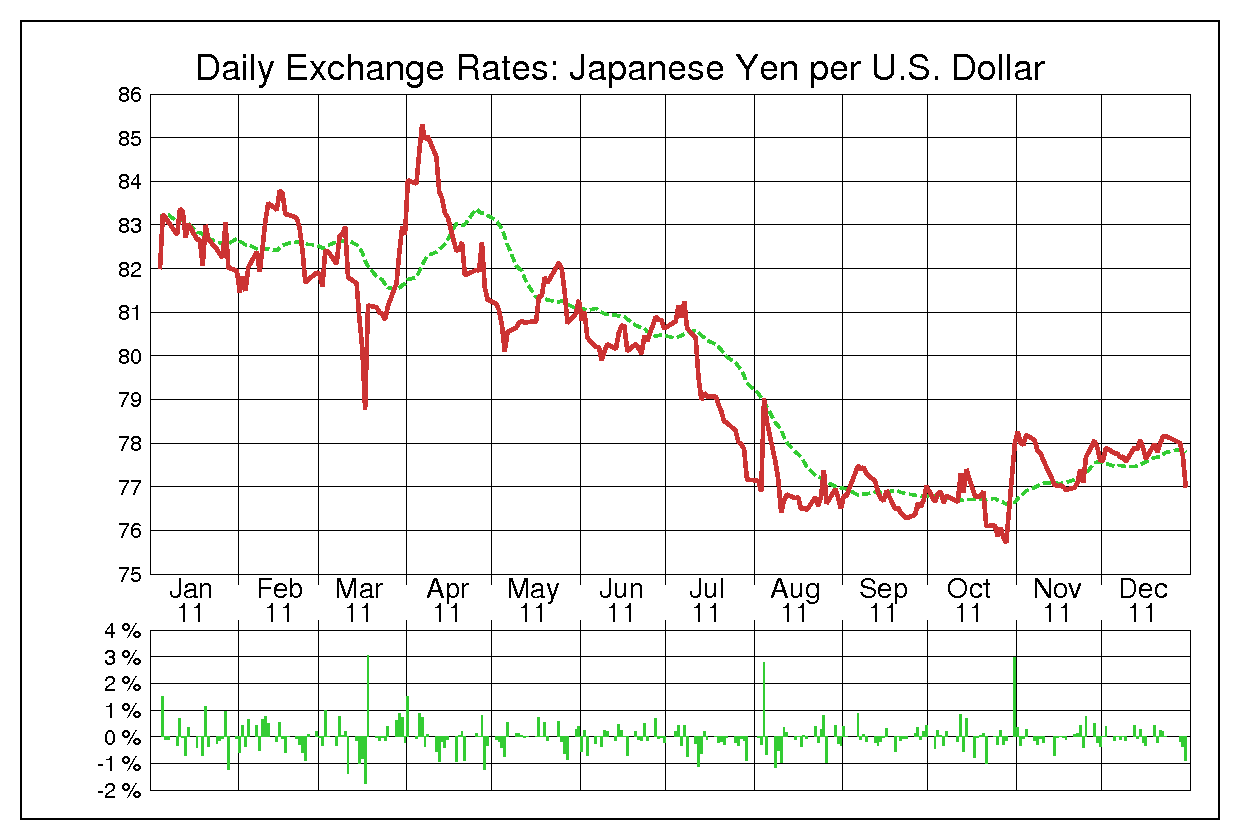 2011年米ドル/日本円の為替チャート