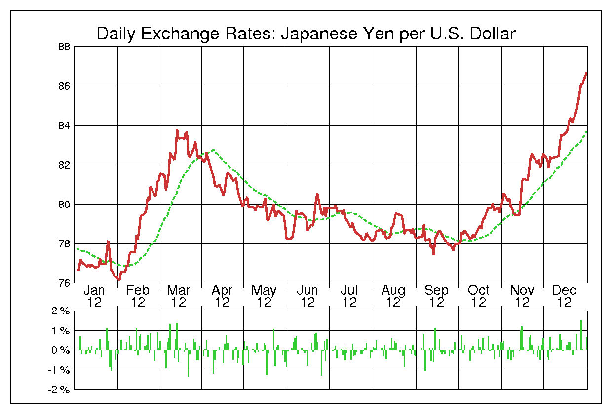 ドル円（USD/JPY）2012年為替チャート