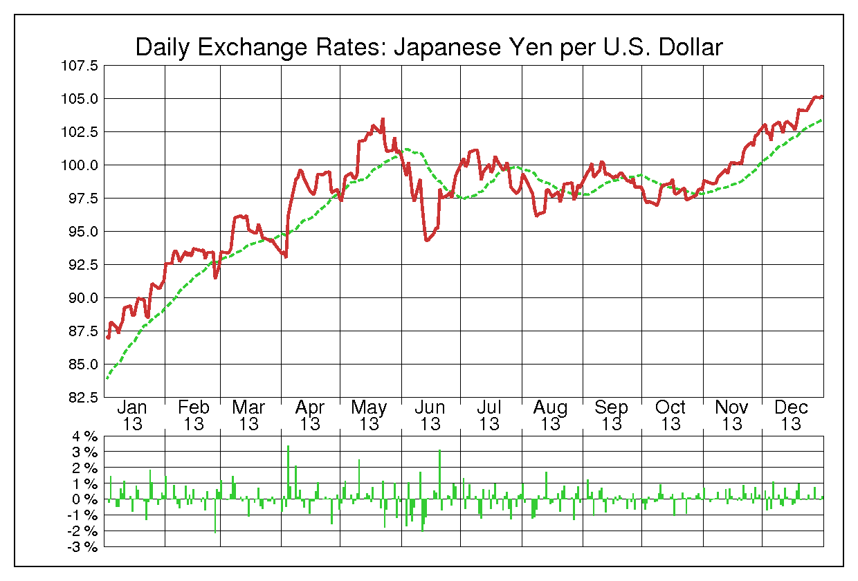 2013年米ドル/日本円の為替チャート