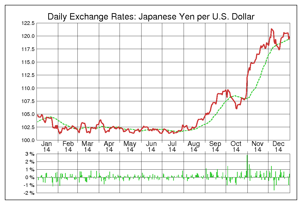 ドル円（USD/JPY）2014年為替チャート