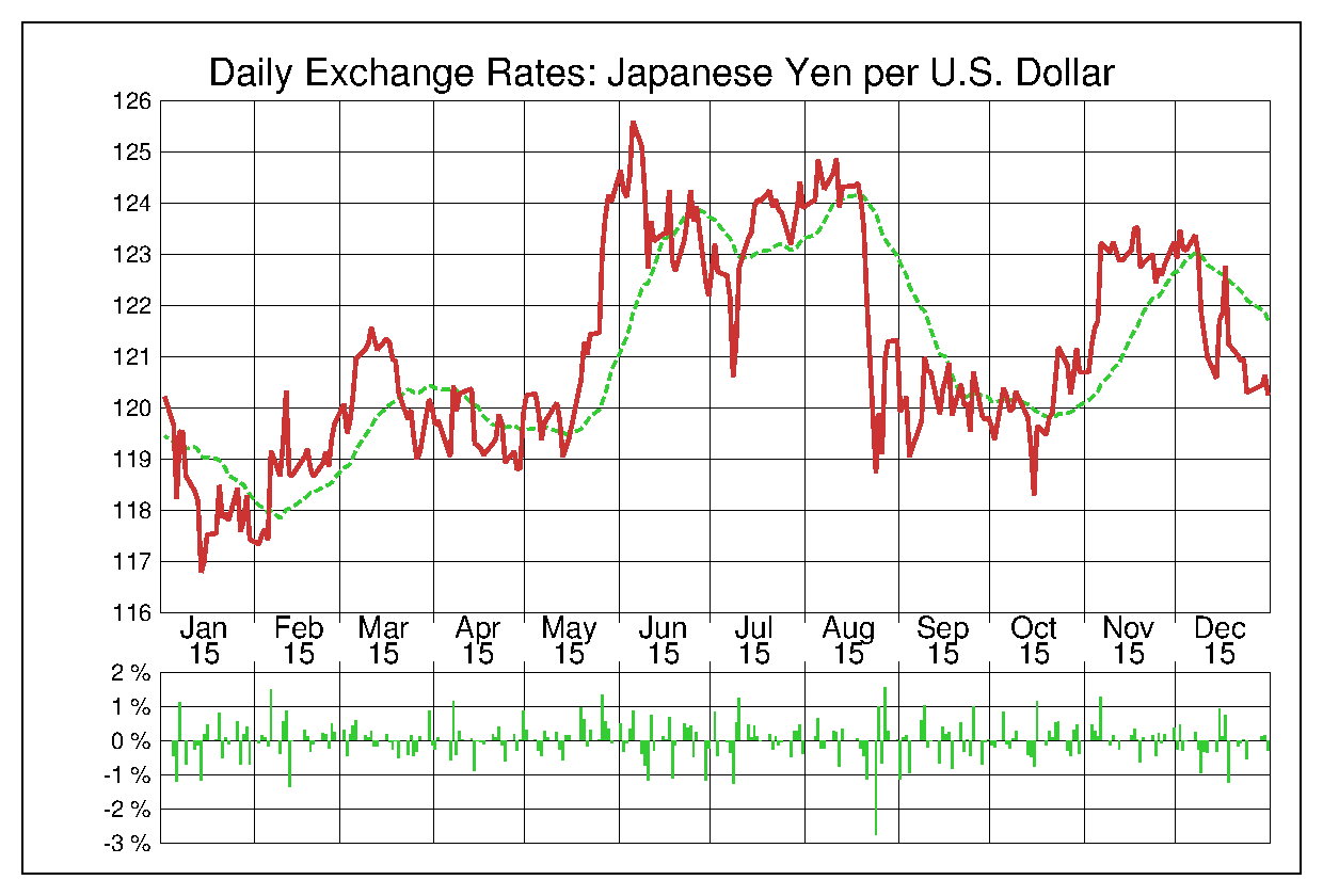 ドル円（USD/JPY）2015年為替チャート